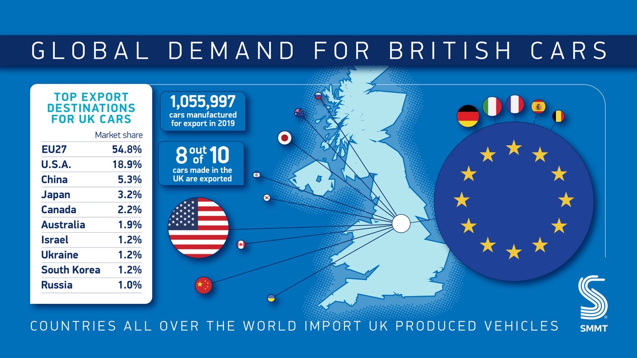英国汽车产量下降，行业瞄准世界级自由贸易协定，继续为英国制造汽车