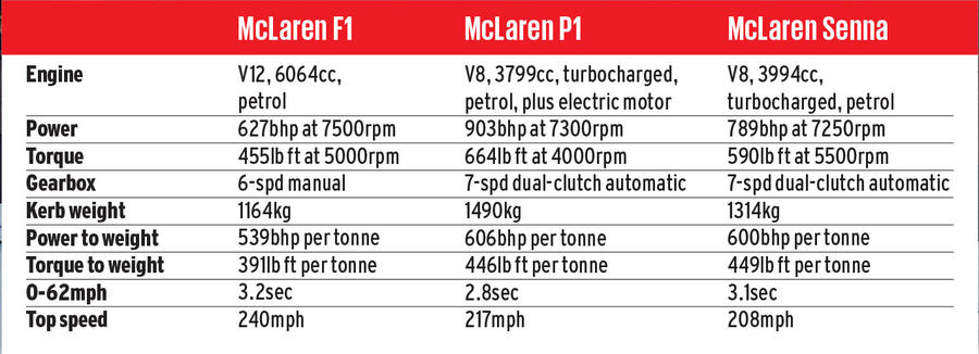 迈凯轮S终极三人组：F1迎战P1和塞纳
