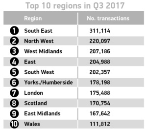 英国第三季度二手车销量下降，但2017年市场保持稳定
