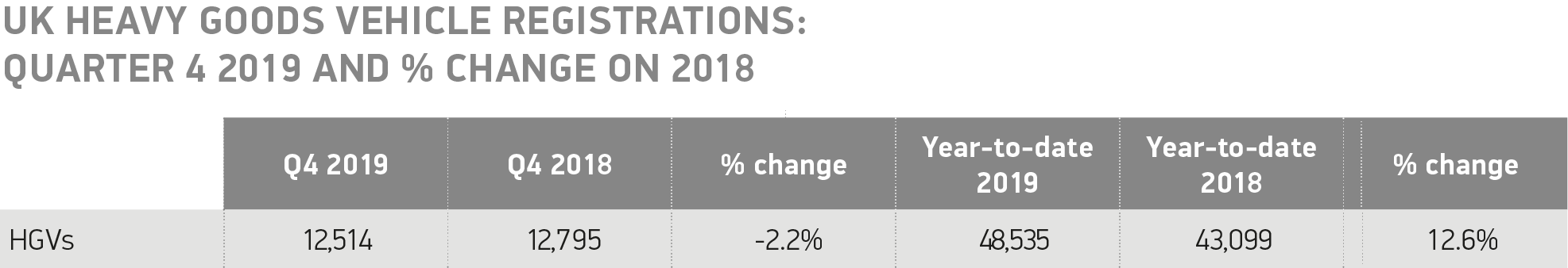 2019年英国HGV市场增长12.6%