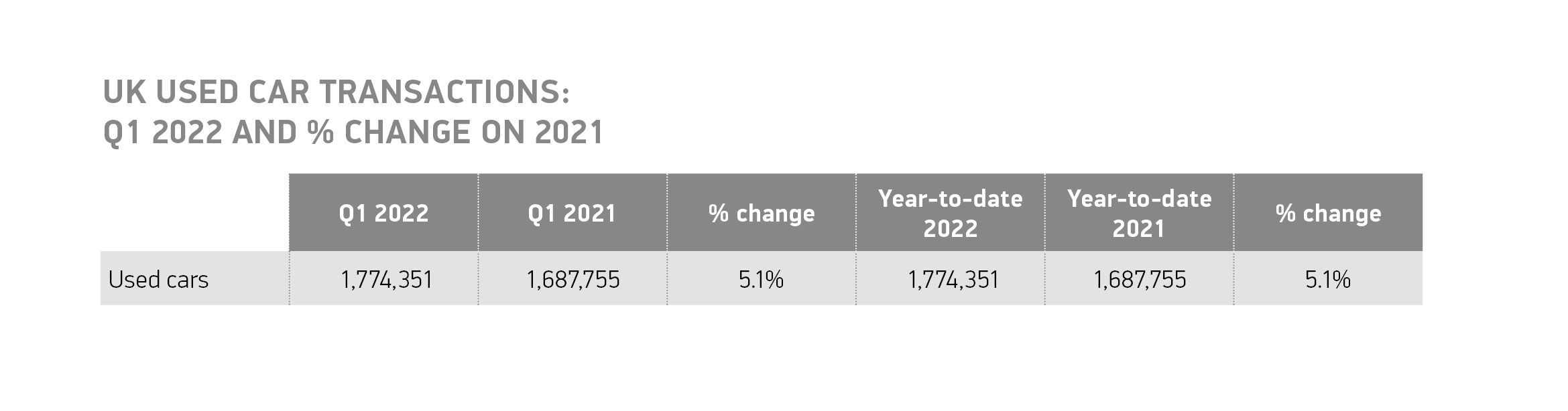 二手车购买者购买电动汽车翻了一番，市场增长5.1%