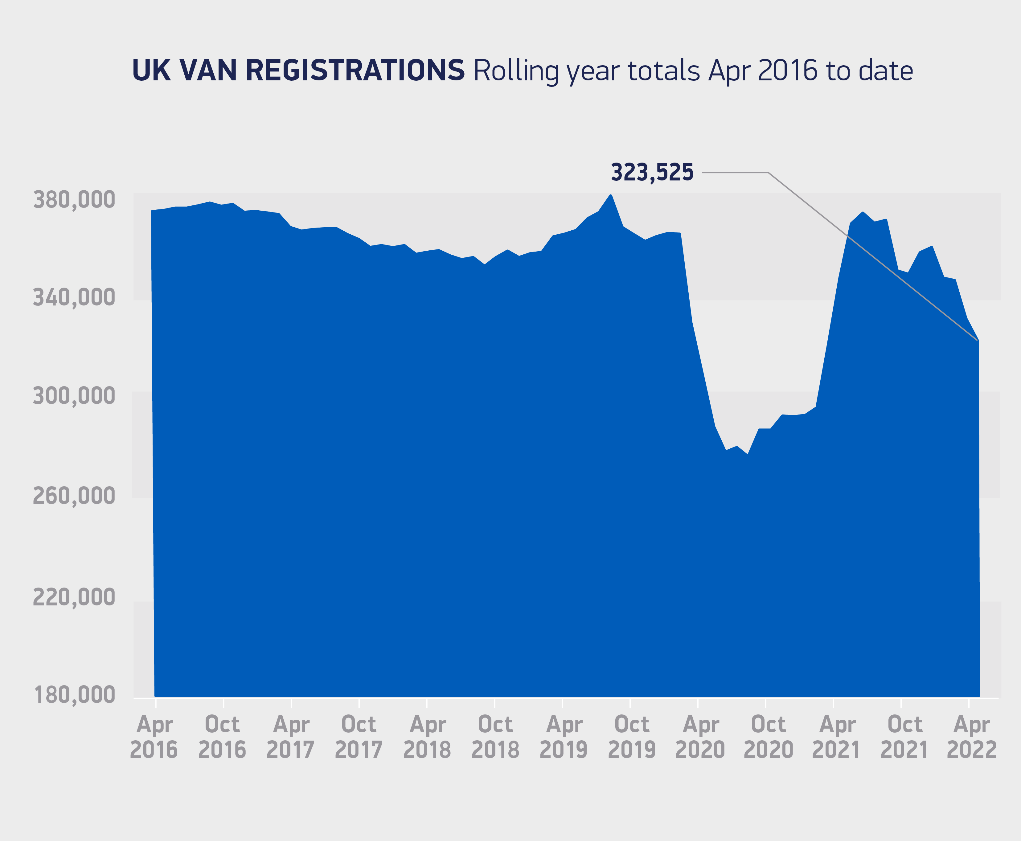 英国面包车注册量下降29.1%，原因是制造商继续绿色送货，供应面临挑战