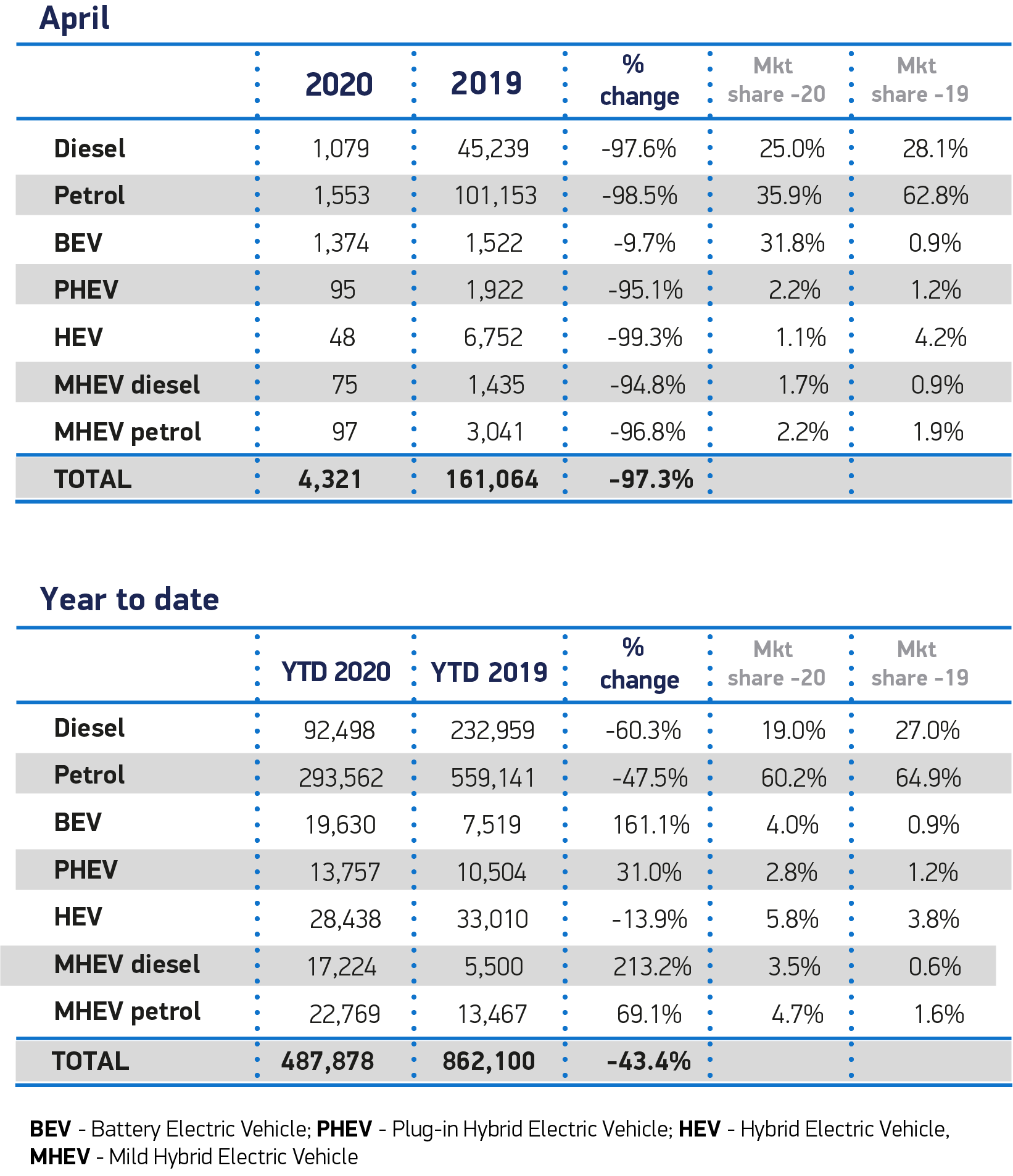英国4月份新车市场创纪录下降97.3%，冠状病毒关闭展厅