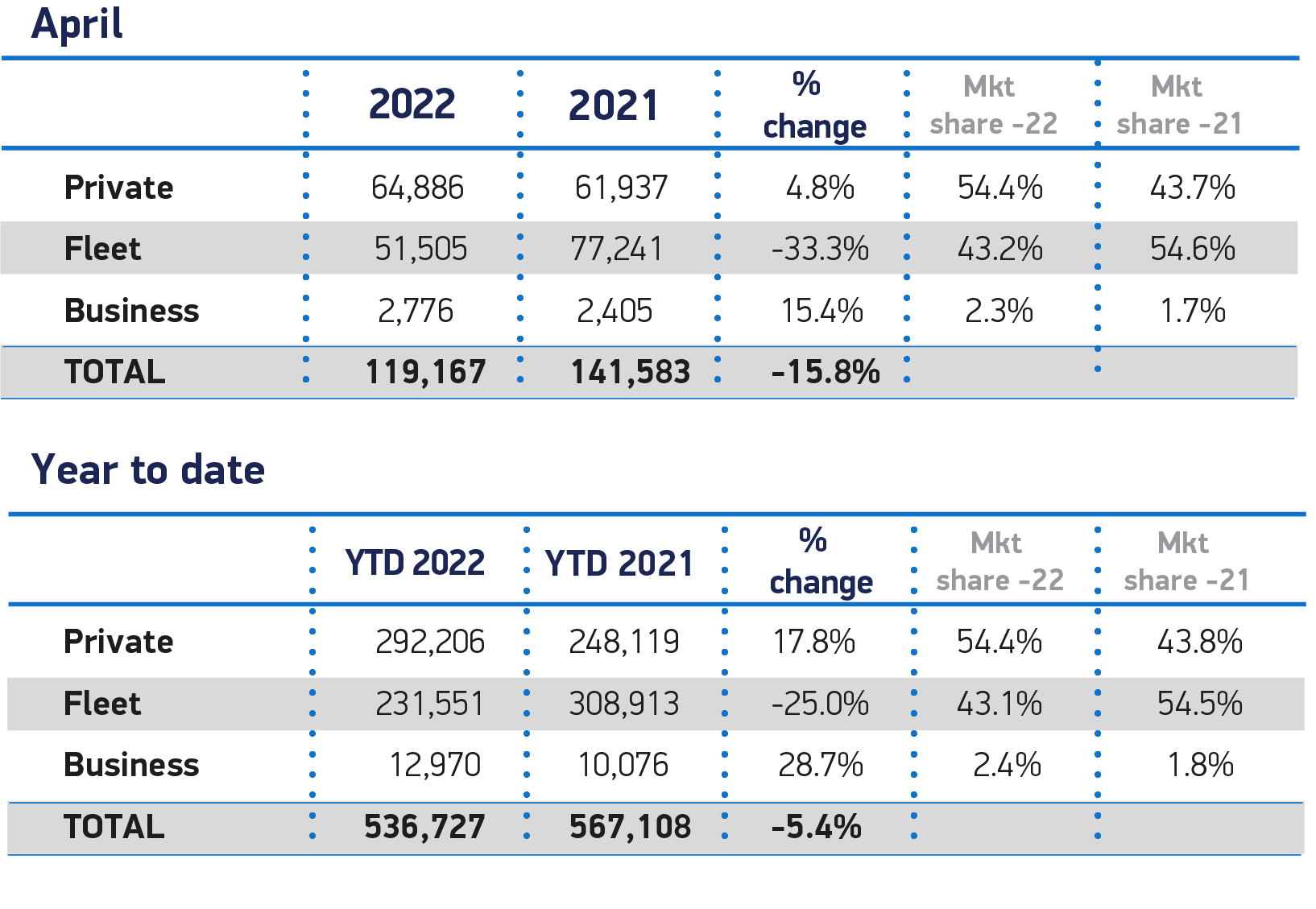 4月份新车市场下滑15.8%，供应限制导致2022年前景下调